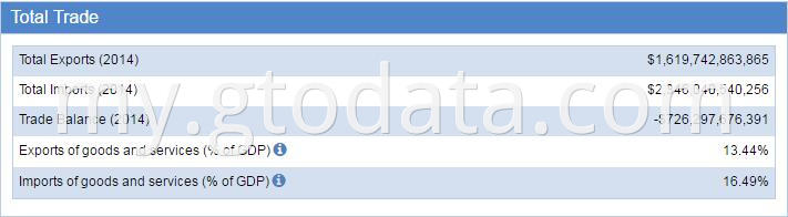 USA customs data